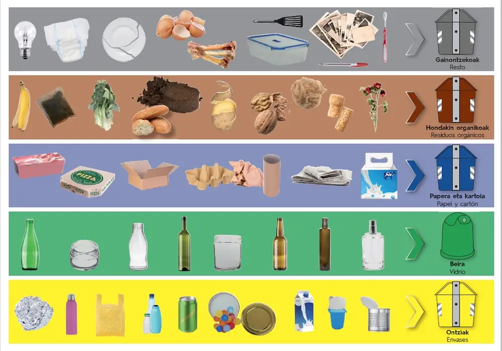 A guide showing which items should be put into which recycling container
