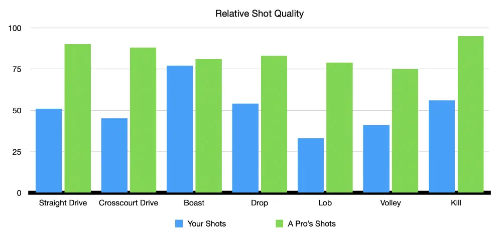 Your Drop Shot Is Only As Good As Your Deep Drive