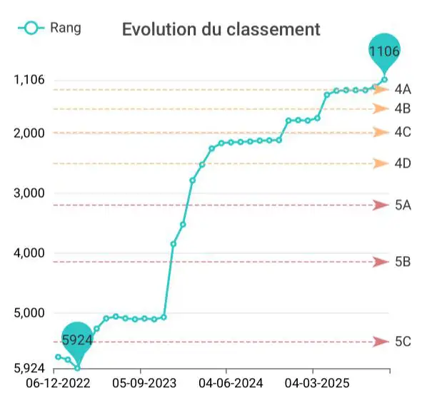 Ranking improvement since starting FastFocus